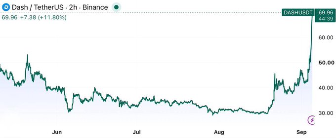 A TradingView chart of "Dash / TetherUS" (DASHUSDT) on Binance shows a 2-hour price increase of +7.38 (+11.80%) to $69.96, with a sharp upward spike in September after months of sideways movement.