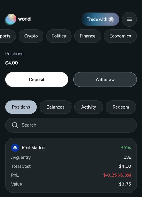 A trading app interface called 'world' shows a portfolio with a Real Madrid position, displaying metrics like Avg. entry of 53¢, Total Cost of $4.00, and a PnL of -$0.25 (-6.3%).