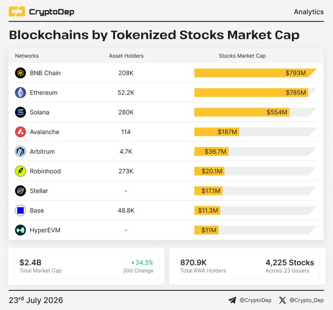 CryptoDep analytics chart showing 'Blockchains by Tokenized Stocks Market Cap' as of 23rd July 2026, with BNB Chain leading at $793M and total market cap at $2.4B.