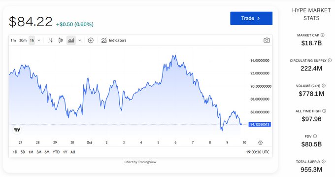 A trading chart displays the HYPE token priced at $84.22 (+$0.50, +0.60%) with market stats showing a market cap of $18.7B, circulating supply of 222.4M, and total supply of 955.3M.