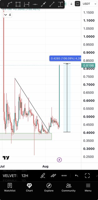 A 12-hour candlestick chart of $VELVET/USDT shows the price breaking above a descending triangle pattern, with an on-chart annotation marking a 106.09% gain to 0.4285 and a target zone highlighted near 0.8198, visually supporting the post's claim of a 2x move with favorable reward-to-risk.