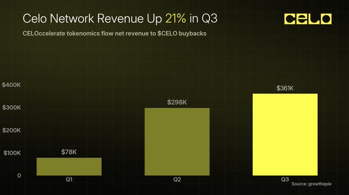 A bar chart titled 'Celo Network Revenue Up 21% in Q3' showing CELO tokenomics revenue of $78K in Q1, $298K in Q2, and $361K in Q3, with the CELO logo in the corner.