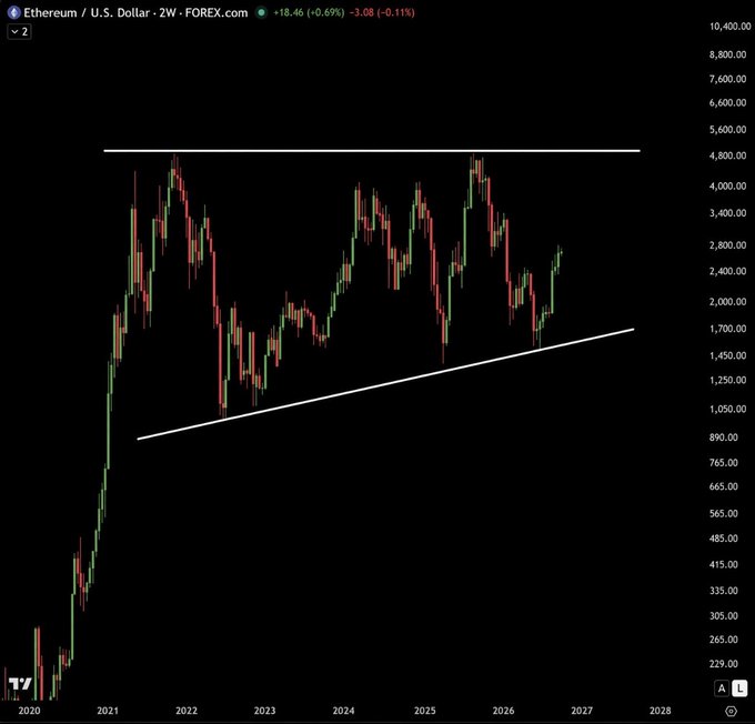 A TradingView candlestick chart of Ethereum/U.S. Dollar (ETH/USD) on a 2-week timeframe shows price consolidating between roughly $1,700 support and $4,800 resistance since 2021, with the post claiming a long-awaited breakout toward $10,000 is imminent.

Caption: "Ethereum (ETH/USD) weekly chart consolidating for almost 6 years between $1,700 and $4,800 — the post declares a breakout to $10,000 is 'CODED.'"
