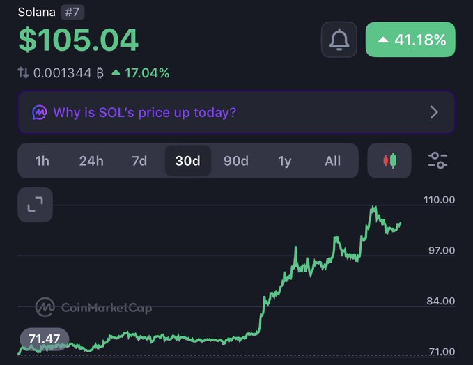 A CoinMarketCap chart shows Solana (SOL) at $105.04, up 41.18% over the past 30 days from $71.47, highlighting the cryptocurrency's strong upward momentum — though it still falls far short of the "$1000" price target mentioned in the post.