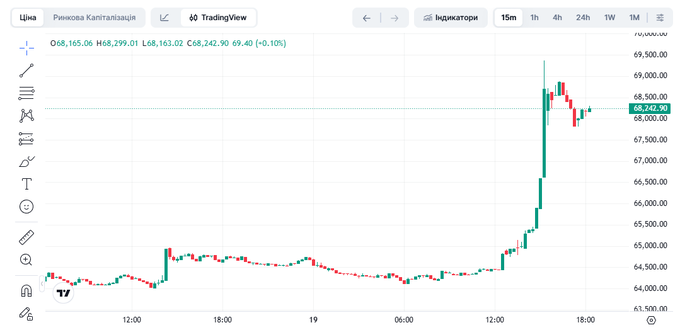 A TradingView candlestick chart on the S&P 500 ($O68) showing a sharp rally with a current price of 68,242.90, up 0.10% from the previous close.