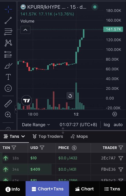 A cryptocurrency trading chart shows 'KPURR/kHYPE' with a volume of 141.57K, displaying a candlestick price chart and recent transactions on the DexScreener platform.