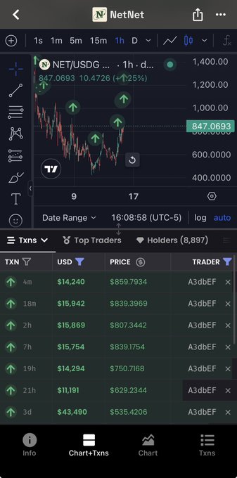 A mobile screenshot of a NET/USD trading chart on NetNet showing the token's price at 10.4726 (up 25%) alongside a transactions table where trader "A3dbEF" has executed multiple large buy orders—including $14,240, $15,942, and a $43,490 purchase—visually confirming the claim that one wallet is aggressively accumulating over $100k worth of $NET.