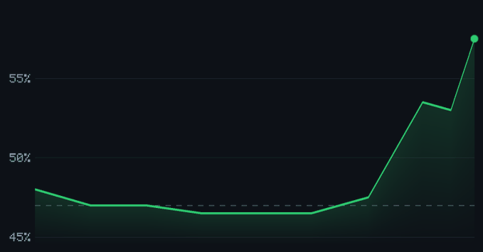 A minimalist line chart on a dark background shows a green line that remains relatively flat before sharply spiking upwards at the end, reaching above the 55% gridline.