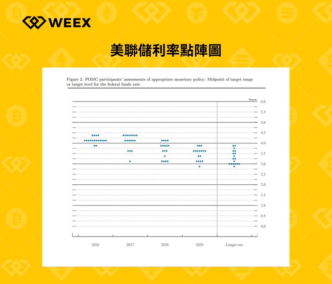The WEEX branded image displays a chart titled '美聯儲利率點陣圖' (Fed Funds Rate Dot Plot) showing FOMC participants' assessments of appropriate monetary policy midpoint or target level for the federal funds rate across 2026-2029 and longer run.