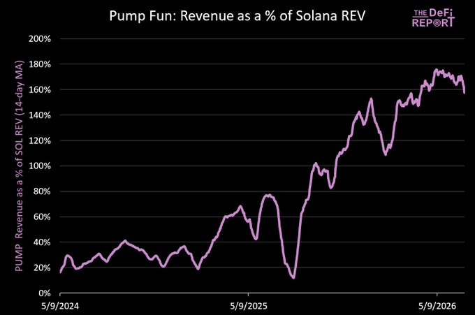 The chart from "The DeFi Report" titled "Pump Fun: Revenue as a % of Solana REV" tracks Pump Fun's revenue relative to Solana's revenue (14-day MA) from May 2024 through May 2026, showing a dramatic rise from around 20% to peaks near 175%. This visual supports the post's thesis about PUMP's growing dominance and value relative to SOL, highlighting the "biggest mispricing in crypto" by demonstrating that Pump Fun now generates revenue exceeding the entire Solana blockchain.
