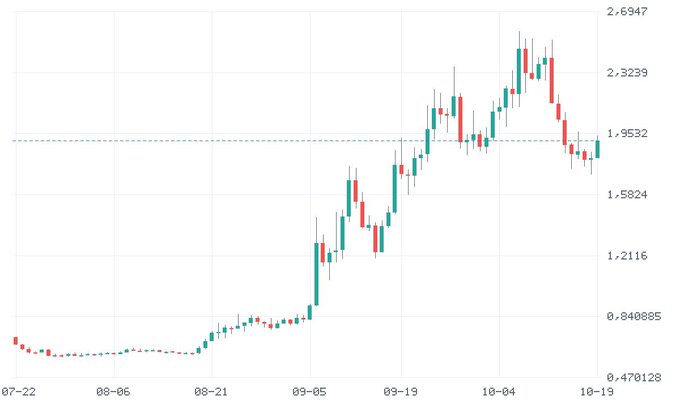 A candlestick chart dated 07-22 to 10-19 shows a sharp upward trend peaking near 2.69 before pulling back to roughly 1.95.