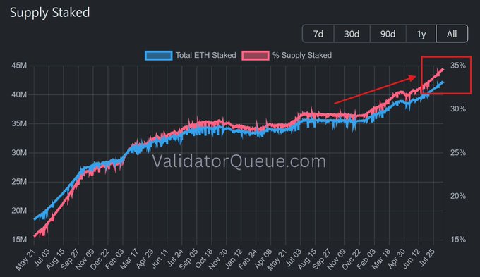 A line chart titled 'Supply Staked' showing Total ETH Staked (blue) and % Supply Staked (red) over time, with a red arrow highlighting the recent upward trend reaching around 35%, sourced from ValidatorQueue.com.