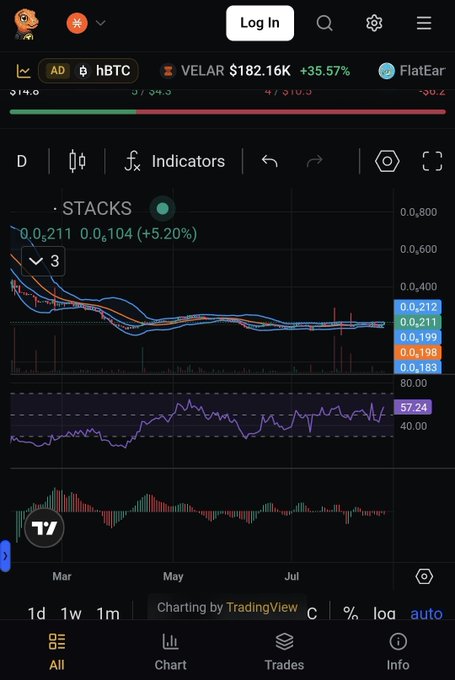 A cryptocurrency trading chart showing STACKS (STX) pricing with moving averages and volume indicators, also displaying VELAR at $182.16K (+35.57%).