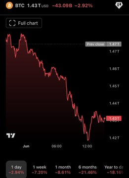 The image shows a chart or graph on a smartphone screen, likely displaying information about Bitcoin value fluctuations against another cryptocurrency called Ethereum. The Bitcoin value has seen a significant decrease over the past few months, while the value of Ethereum remains relatively stable. This information suggests that the current situation is unfavorable for Bitcoin compared to Ethereum, and it might be a wise decision to invest in or use Etherium instead of Bitcoin.
