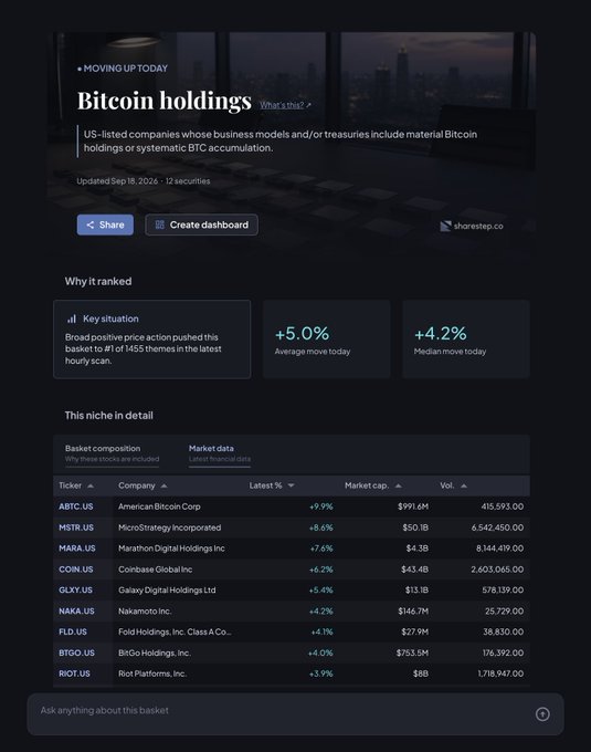 A dark-themed financial dashboard titled 'Bitcoin holdings' displaying a basket of US-listed companies holding Bitcoin, including tickers ABTC.US (American Bitcoin Corp), MSTR.US (MicroStrategy Incorporated), MARA.US, COIN.US, GLXY.US, NAKA.US, FLD.US, BTQQ.US, and RIOT.US.