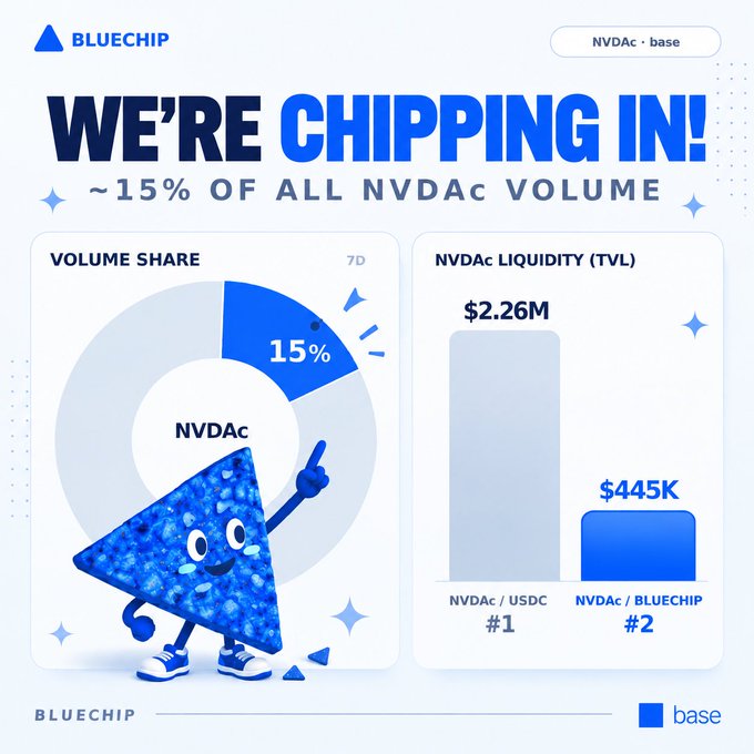 An infographic titled 'WE'RE CHIPPING IN! ~15% OF ALL NVDAC VOLUME' highlights Bluechip's market share on the Base network, showing charts for 'VOLUME SHARE' and 'NVDAC LIQUIDITY (TVL)'.