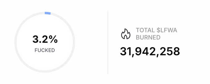 A circular progress chart shows "3.2% FUCKED" alongside a total of "31,942,258 $LFWA BURNED," with a flame icon highlighting the burn metric. The visualization supports the post's claim that approximately 3% of the $LFWA supply was burned in just 5 days by depositing an NFT into FWA.