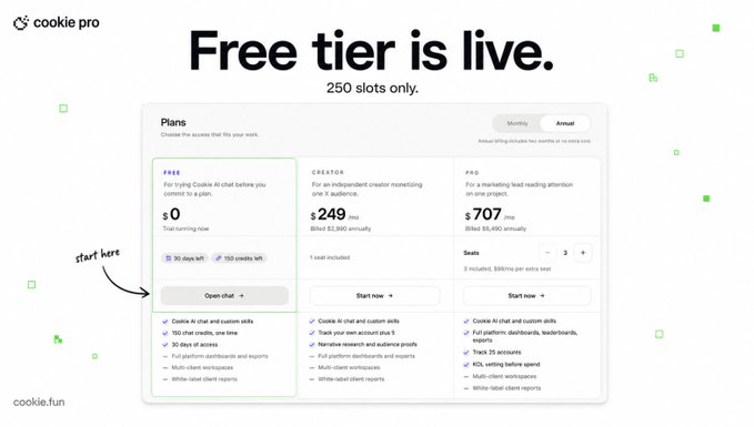 A Cookie.fun promotion announcing their free tier with 250 slots, displaying pricing plans ($0 Free with 30 days left and 150 credits, $249 Creator billed $1,250 annually, and $707 Pro billed $2,820 annually) and featuring an arrow pointing to the "Open that →" button on the free plan.