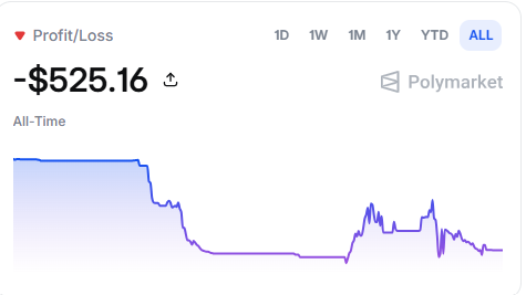 The image shows a Polymarket Profit/Loss dashboard displaying an all-time loss of -$525.16, with a declining equity curve that visually illustrates the user's struggle to recover their dwindling funds. The chart reinforces the post's desperation, showing how the $5 remaining balance is a small fraction of the significant losses already accumulated on the platform.