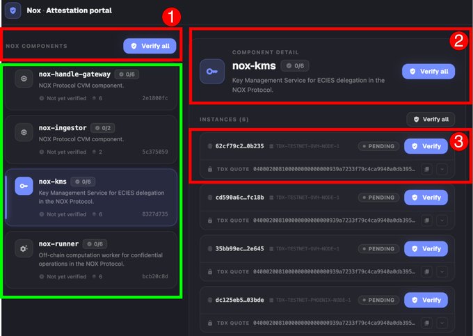 Screenshot of the Nox Attestation Portal interface, with red annotations highlighting the navigation bar, NOX KMS component detail section, and an instance showing TDX-TESTNET-AVN-NODE-1 in pending status.