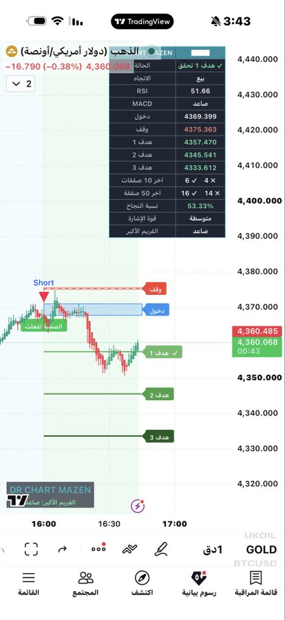 TradingView mobile chart showing gold (GOLD) price at 4,360.068 with a short position indicator, RSI 51.66, and analysis by Mazen from UKOIL.