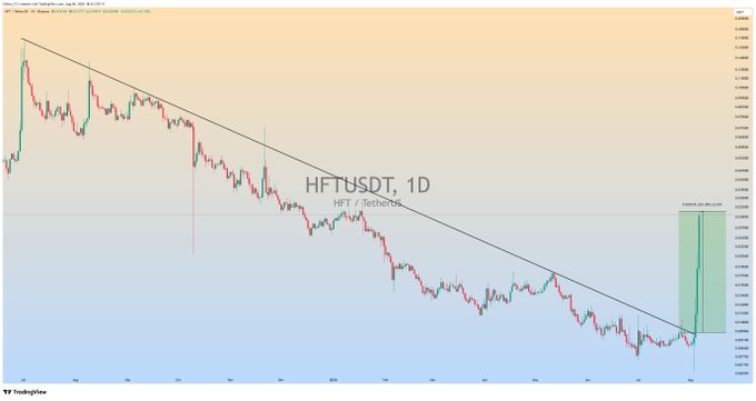 The image shows a daily (1D) candlestick chart of HFT/USDT (HFT/Tether) on TradingView, displaying a descending trendline that the price is breaking out from, with a green highlighted area indicating the +225% profit gain mentioned in the post.