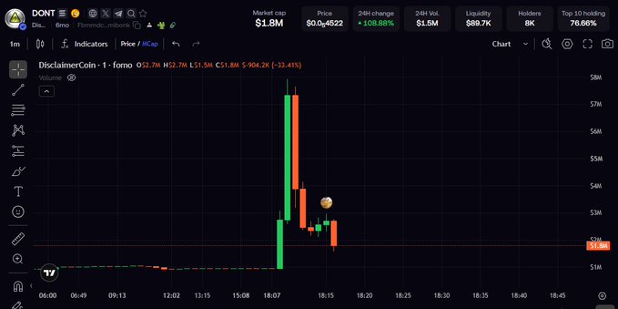 A trading chart for **DisclaimerCoin ($DIS)** displays a dramatic vertical spike, with the price rocketing from near zero to a high of $52.74 before crashing back down to $1.90, accompanied by a market cap surge from $1.9M to $452M—a pattern of extreme volatility that visually captures the post's shock over suspicious onchain activity.