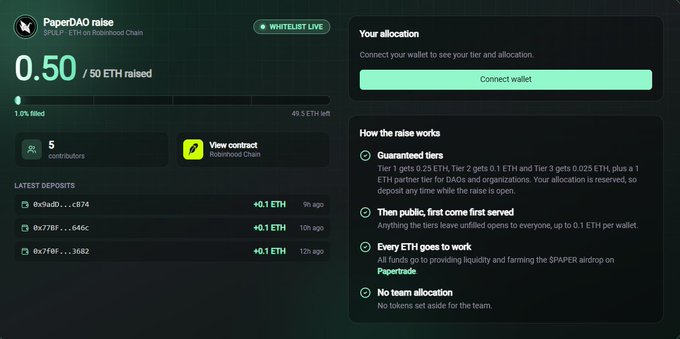 The image displays the PaperDAO raise page, showing a token sale on Robinhood Chain with 0.50/50 ETH raised (1.0% filled) and a "WHITELIST LIVE" status for GA 3 whitelist spots. It connects to the post by showcasing the live launch of the @paperdao_xyz project, backed by @daosdotworld, where holders can claim guaranteed tiers (Tier 1: 0.25 ETH, Tier 2: 0.1 ETH, Tier 3: 0.025 ETH plus a partner tier) with allocations reserved for DAOs and organizations.