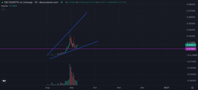 A daily candlestick chart for DELTA/WETH on Uniswap showing price action in an ascending wedge pattern with a current value of 0.01617 and volume of 47.394K.