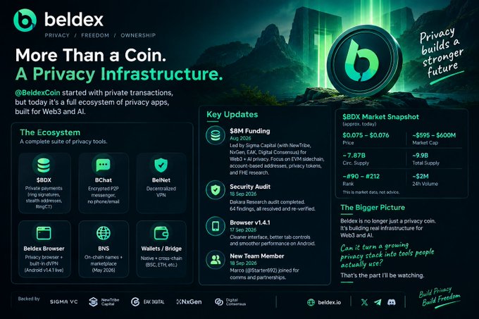 A promotional graphic for "beldex" (BeldexCoin) with the tagline "More Than a Coin. A Privacy Infrastructure." detailing their ecosystem, key updates, and a market snapshot for $BDX.