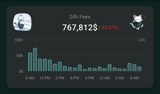 A dashboard panel displays Hyperliquid's 24-hour fees totaling $767,812, down 52.87%, with a bar chart tracking hourly fee generation from 9 AM to 6 AM. The visualization supports the post's claim that Hyperliquid generated $767k in fees over the past 24 hours, illustrating the daily fee performance with a notable early peak around 10-11 AM before declining.