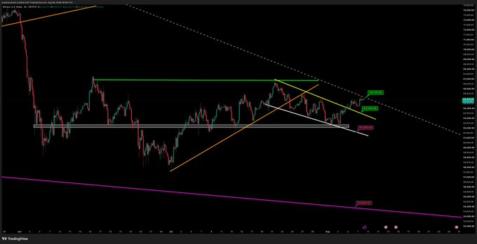 A TradingView candlestick chart of Bitcoin (BTC/USD) with several technical analysis overlays, including a white dashed diagonal descending from the all-time high, a green horizontal line near $69,000, and a purple descending trendline, illustrating the analysis that a breakout above the diagonal resistance could push BTC above $70k and back over the daily 200MA as a bull market signal.