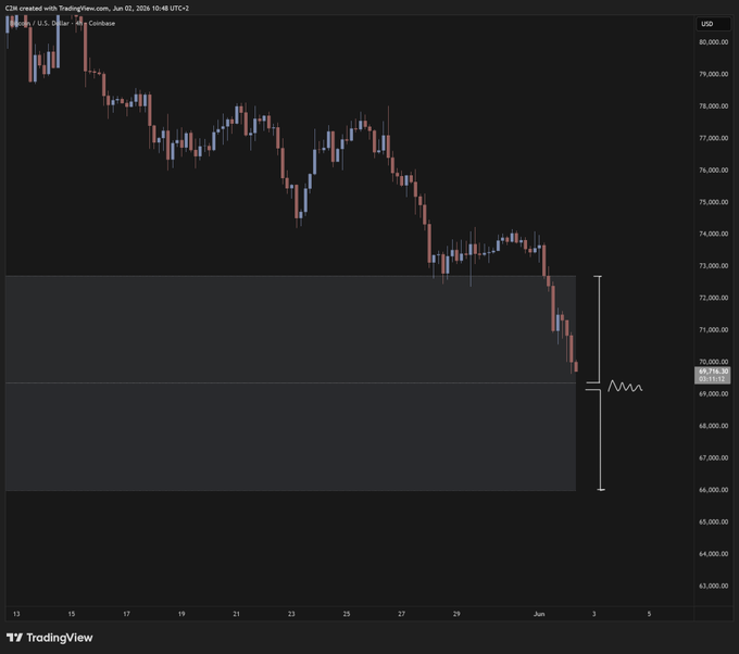 The image displays a chart showing Bitcoin's performance over several weeks, with a focus on the past two months. The Bitcoin price has dropped significantly during this period, reaching its lowest point within that time frame. The current value of Bitcoin stands at around 73k, indicating that it is currently in a bearish state as compared to when it was trading for a higher price, which was possibly during the first half of the month. This downward trend might be considered concerning by some as a potential sign of trouble or caution for those looking to invest in or purchase Bitcoins.