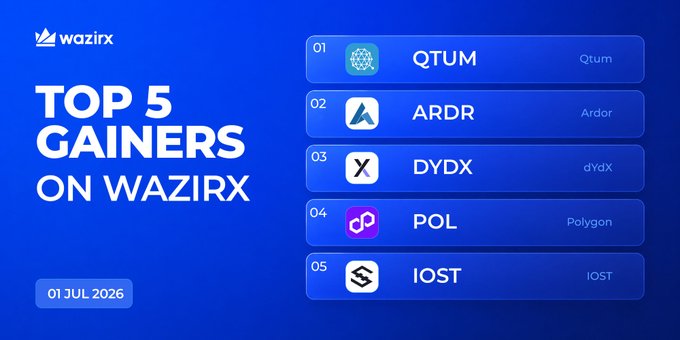 The image is a WazirX promotional graphic titled "TOP 5 GAINERS ON WAZIRX" dated 01 JUL 2026, listing the five cryptocurrencies ($QTUM, $ARDR, $DYDX, $POL, $IOST) that match the accompanying post highlighting their percentage gains for the day.