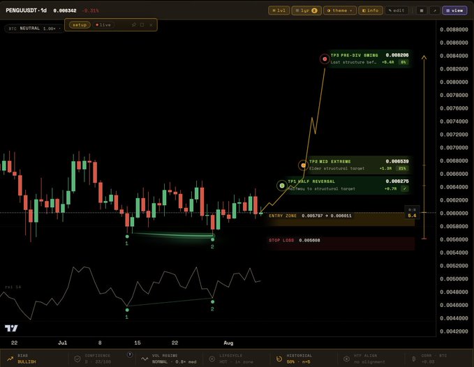 A TradingView daily chart for PENGU/USDT showing a bullish setup with an entry zone of 0.005797–0.006011, stop loss at 0.005608, and take profit targets TP1 at 0.006275 (Elder structural target) and TP2 at 0.006629 (pre-swing high), with an active RSI bullish divergence confirming the price action within the demand zone.