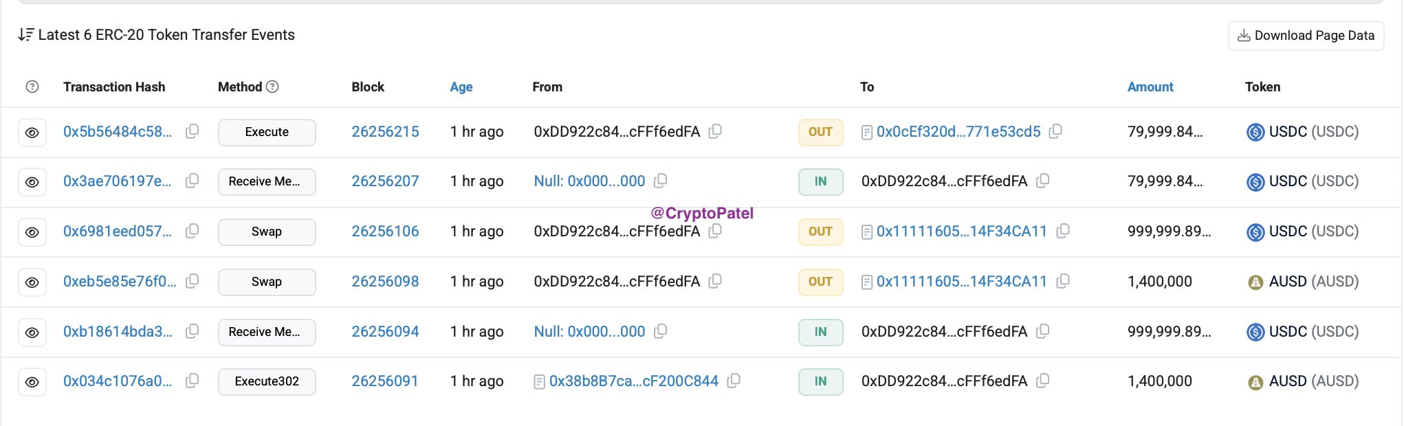A CryptoPatel transaction table shows six recent ERC-20 transfers for wallet `0xDD922c84...cFF6edFA`, all within about one hour, involving 999,999.89 USDC, 79,999.84 USDC, and 1,400,000 AUSD. It includes swaps and “Execute” or “Receive Me…” transfers to addresses such as `0x11111605...14F34CA11`; while not directly showing the alleged Initia exploit, it may represent related on-chain fund movements referenced in the post.