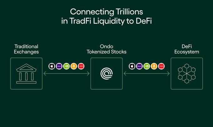 The image illustrates Ondo's role as a bridge between TradFi and DeFi, showing Traditional Exchanges connecting to Ondo Tokenized Stocks, which then connect to the DeFi Ecosystem, with bidirectional arrows demonstrating liquidity flow. This visual supports the post's claim that ONDO stands out by tapping real Nasdaq and NYSE liquidity rather than relying solely on small crypto liquidity pools, enabling its 440+ tokenized stocks and ETFs to access real-world trading volume.