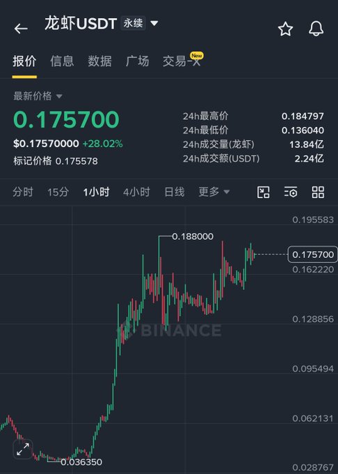 A cryptocurrency price chart for 龙虾USDT (Lobster/USDT) showing a current price of 0.175700 (+28.02%), with 24-hour high of 0.184797, low of 0.136040, and trading volume of 2.24亿 USDT.