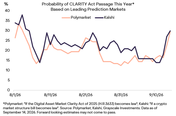 A line chart titled "Probability of CLARITY Act Passage This Year* Based on Leading Prediction Markets" comparing Polymarket and Kalshi data from 8/1/26 to 9/10/26.