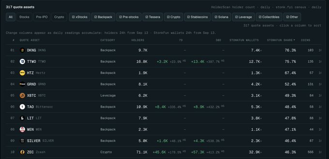 A stock screener dashboard titled "317 quote assets" shows various tickers including DKNG, TWLO, HTZ, GRND, and ZEC with their holders and 7-day performance percentages.