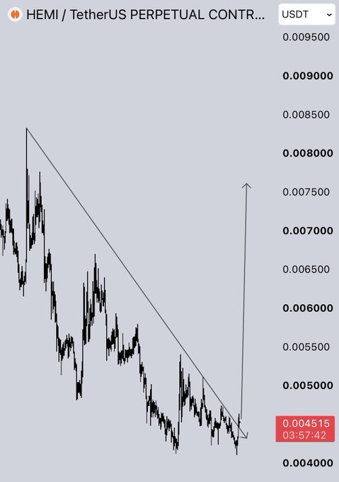 A HEMI/USDT perpetual contract chart shows the price breaking out of a descending trendline near $0.004515, with an arrow indicating a potential upward move toward the $0.00750 resistance level.
