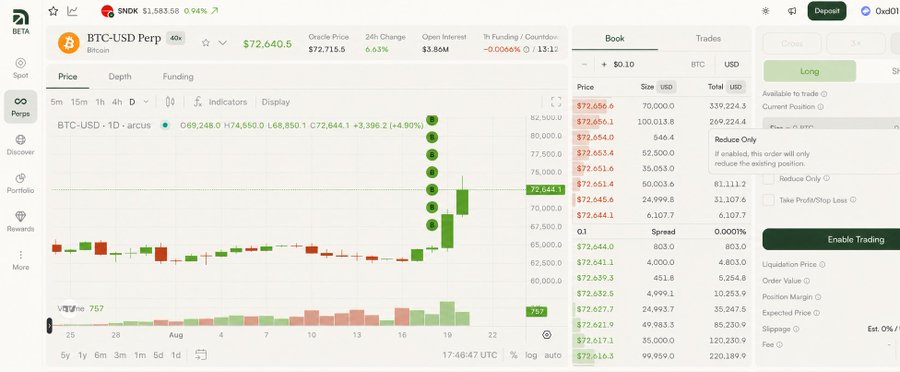 A cryptocurrency trading interface displays the BTC-USD Perpetual contract at $72,640.5 with a 6.63% daily gain on the BETA exchange, featuring a candlestick chart alongside an order book. The image relates to the post by illustrating the Arcus trading platform where users can engage with Bitcoin perpetuals and other assets on the Robinhood Chain ecosystem that the referenced project has been promoting.