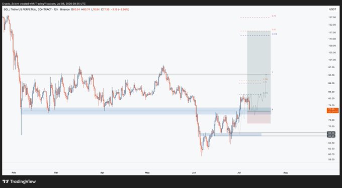A TradingView 12-hour candlestick chart of the SOL/TetherUS Perpetual Contract (SOLUSDT) on Binance, showing price at $81.34, with horizontal support zones drawn around the $74-$80 area and a projected move toward the $108-$126 resistance region, aligning with the post's analysis of adding to a long position at support with bids down to $74.
