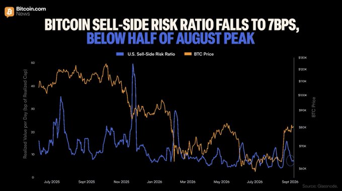 A Bitcoin.com News chart titled 'BITCOIN SELL-SIDE RISK RATIO FALLS TO 7BPS, BELOW HALF OF AUGUST PEAK' showing the U.S. Sell-Side Risk Ratio and BTC Price from July 2025 to Sept 2026. Source: Glassnode.