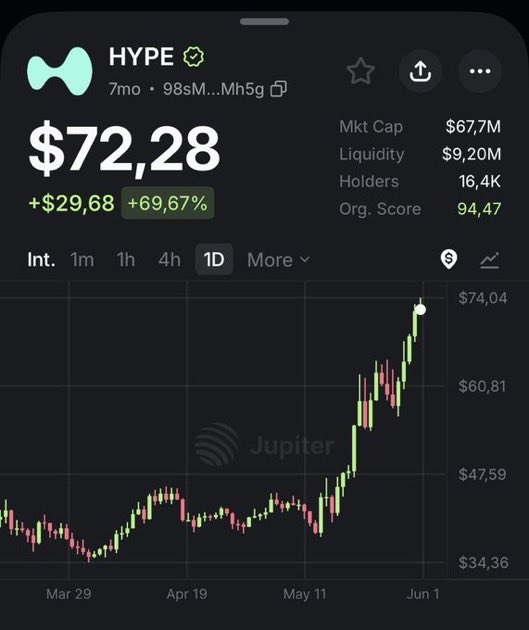 The image shows a chart that displays a graph with a line showing an upward trend, as well as text indicating Bitcoin prices have been rising. The title of the image reads "$HYPE WON’T STOP". This suggests that there is no limit or restriction on the price of cryptocurrency or the upward trend in Bitcoin values.