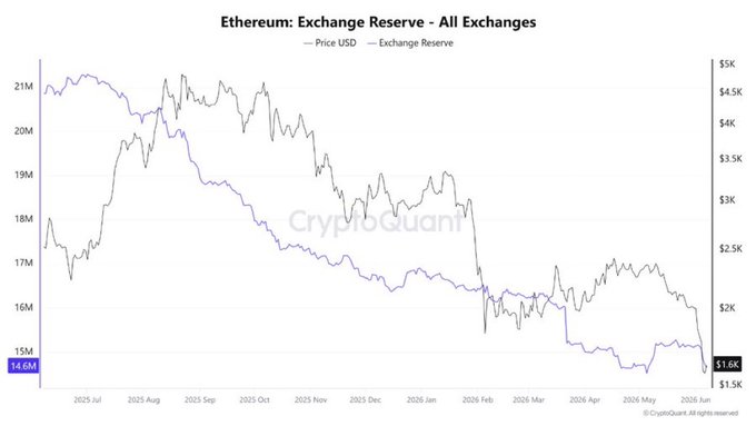 The image shows a graph of the Etherum exchange reserve against price changes over time. The graph displays a downward trend in both the Etherum exchange reserves and prices, indicating that the market is experiencing a decline or slump. This could be due to various factors such as economic instability, political issues, or other external events affecting the cryptocurrency market. The post also mentions that liquidity is getting thinner, supply is tightening, and there's an increasing likelihood of a potential supply shock in the future.