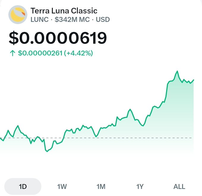 A price chart for Terra Luna Classic ($LUNC) shows a current price of $0.00000619, up 4.42% (+$0.00000261), with a notable upward trend over the selected time period—supporting the post's claim that "$LUNC IS BACK."