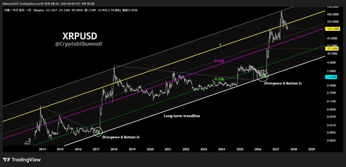 "It's shaking up as if breaking the long-term uptrend line. $XRP 's current position represents an all-time low buying opportunity, similar to February январа хорос САОВЛЕРИПДУ ТЯК ХРА. It is wrapping up the fifth wave of the final downtrend. Looking ahead, I expect the unexpected". Focus on what is in the image and how it relates to the post.