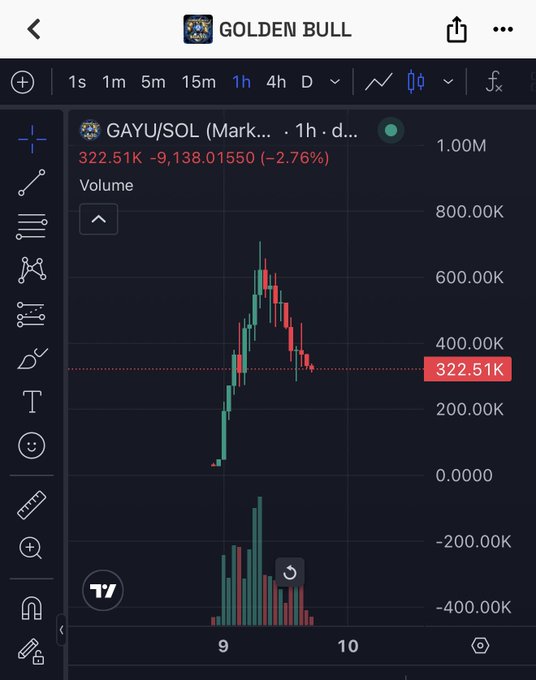 A TradingView chart titled "GOLDEN BULL" shows the GAYU/SOL pair on a 1-hour timeframe with a current price of 322.51K, down 2.76% (-9,138.01550), displaying a sharp pump-and-dump pattern with peaking volume near 800K—visually reinforcing the post's message that weak hands have been shaken out and a rebound toward the $1M target is anticipated.