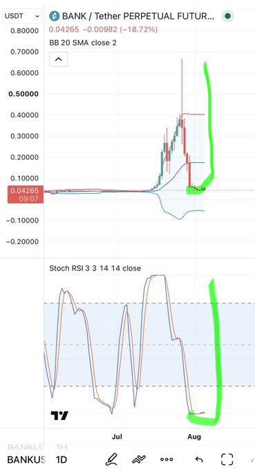 A TradingView chart showing the BANK / Tether Perpetual Futures (BANKUSDT) pair, displaying a recent price surge of 18.72% highlighted in green, with BB 20 SMA and Stochastic RSI indicators.